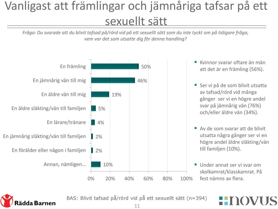 En jämnårig vän till mig En äldre vän till mig En äldre släkting/vän till familjen 5% 19% 46% Ser vi på de som blivit utsatta av tafsad/rörd vid många gånger ser vi en högre andel svar på jämnårig