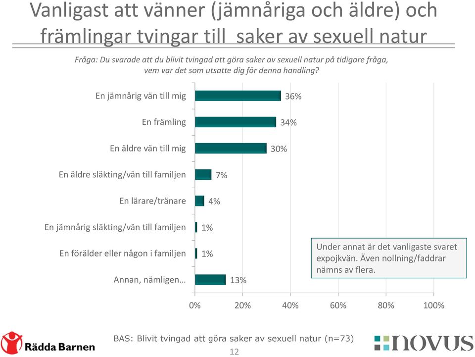 En jämnårig vän till mig En främling En äldre vän till mig 30% 36% 34% En äldre släkting/vän till familjen 7% En lärare/tränare 4% En jämnårig släkting/vän