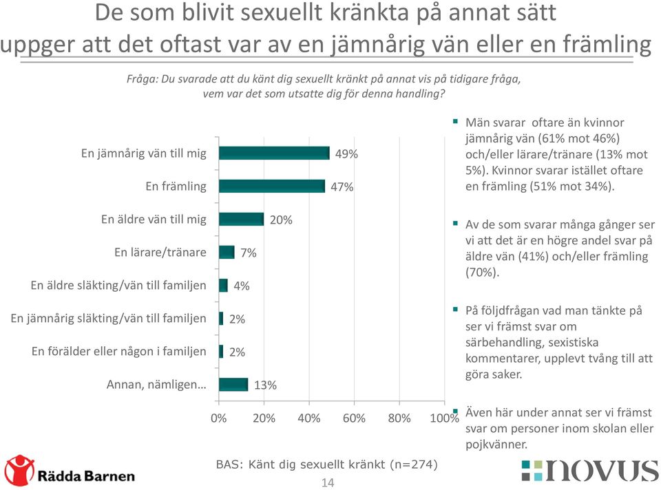 Kvinnor svarar istället oftare en främling (51% mot 34%).