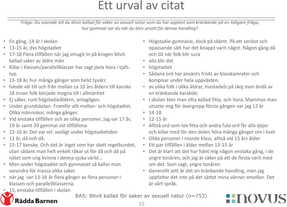 13-18 år, hur många gånger som helst tyvärr. hände väl till och från mellan ca 10 års åldern till kanske 18 innan folk började mogna till i allmänhet Ej säker, runt högstadieåldern, antagligen.