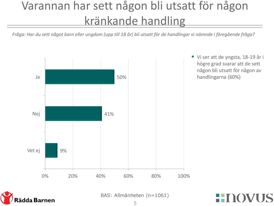 Ja 50% Vi ser att de yngsta, 18-19 år i högre grad svarar att de sett någon bli utsatt för