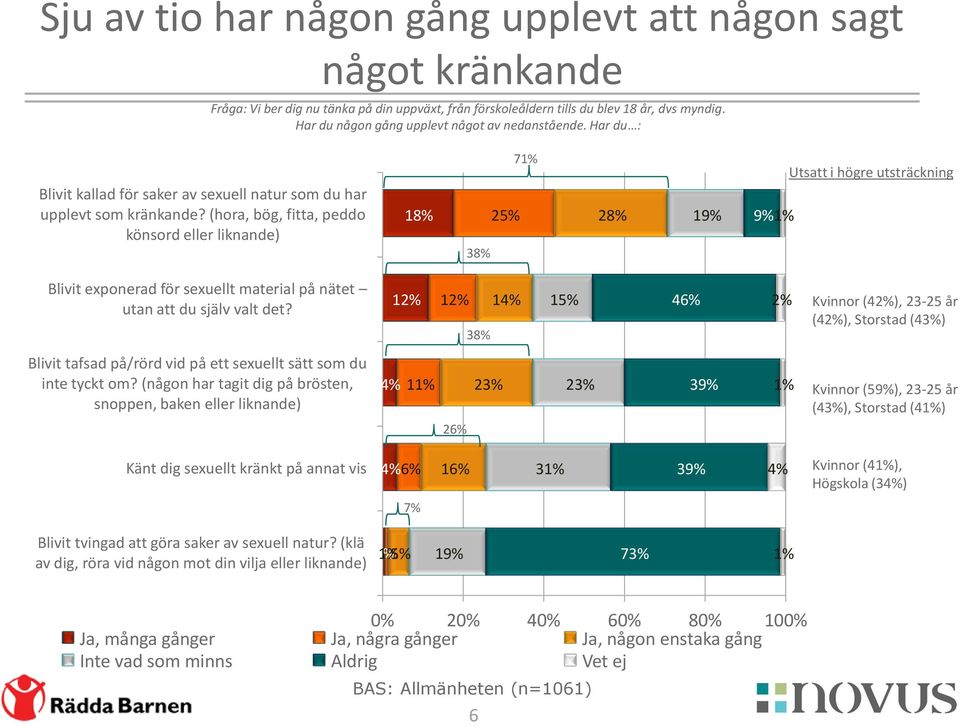 (hora, bög, fitta, peddo könsord eller liknande) 18% 38% 25% 71% 28% 19% 9% 1% Utsatt i högre utsträckning Blivit exponerad för sexuellt material på nätet utan att du själv valt det?