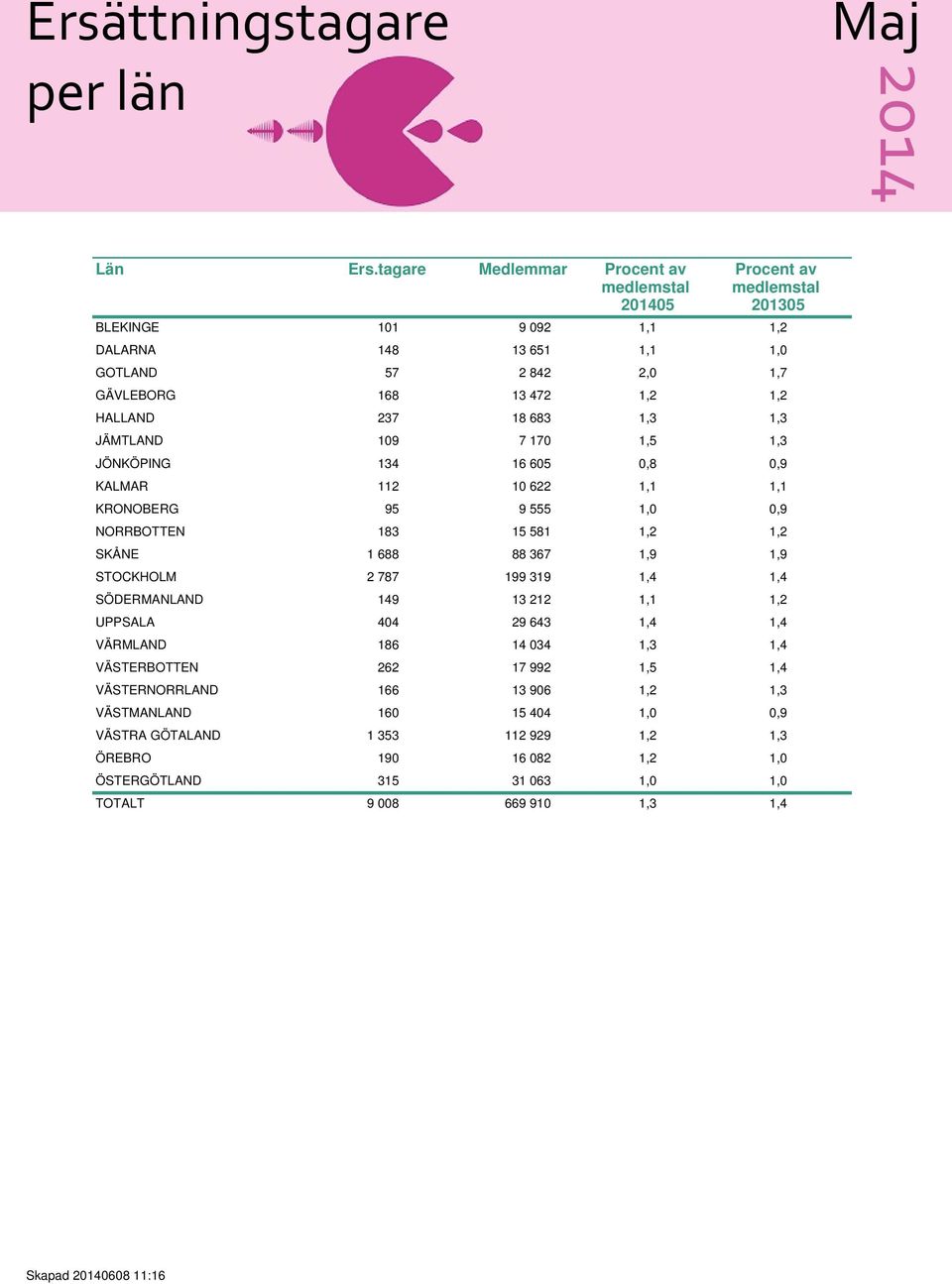 109 7 170 1,5 1,3 JÖNKÖPING 134 16 605 0,8 0,9 KALMAR 112 10 622 1,1 1,1 KRONOBERG 95 9 555 1,0 0,9 NORRBOTTEN 183 15 581 1,2 1,2 SKÅNE 1 688 88 367 1,9 1,9 STOCKHOLM 2 787 199 319