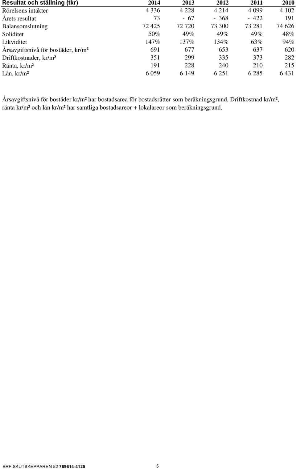 Driftkostnader, kr/m² 351 299 335 373 282 Ränta, kr/m² 191 228 240 210 215 Lån, kr/m² 6 059 6 149 6 251 6 285 6 431 Årsavgiftsnivå för bostäder kr/m² har