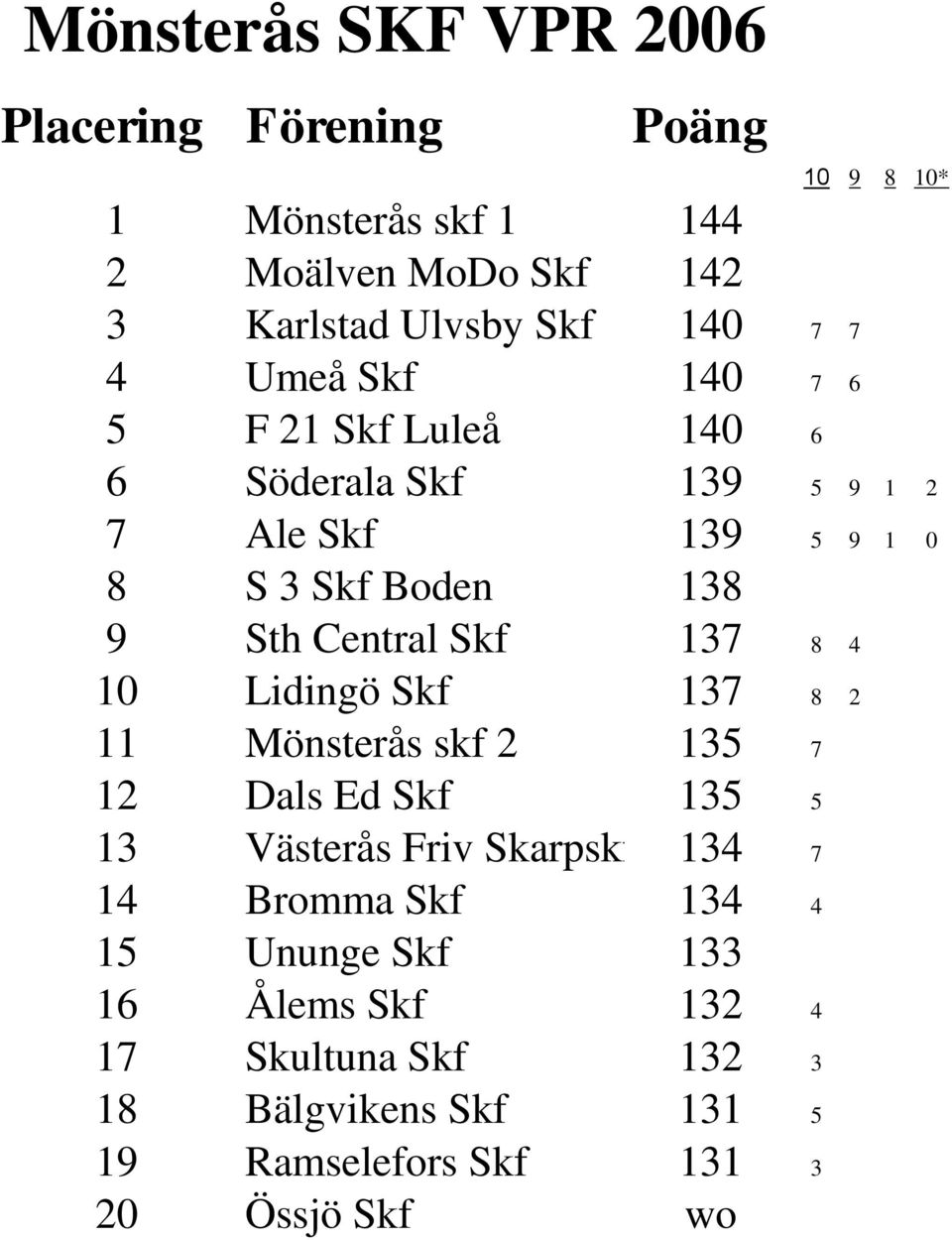 Central Skf 137 8 4 10 Lidingö Skf 137 8 2 11 Mönsterås skf 2 135 7 12 Dals Ed Skf 135 5 13 Västerås Friv Skarpskf 134 7 14