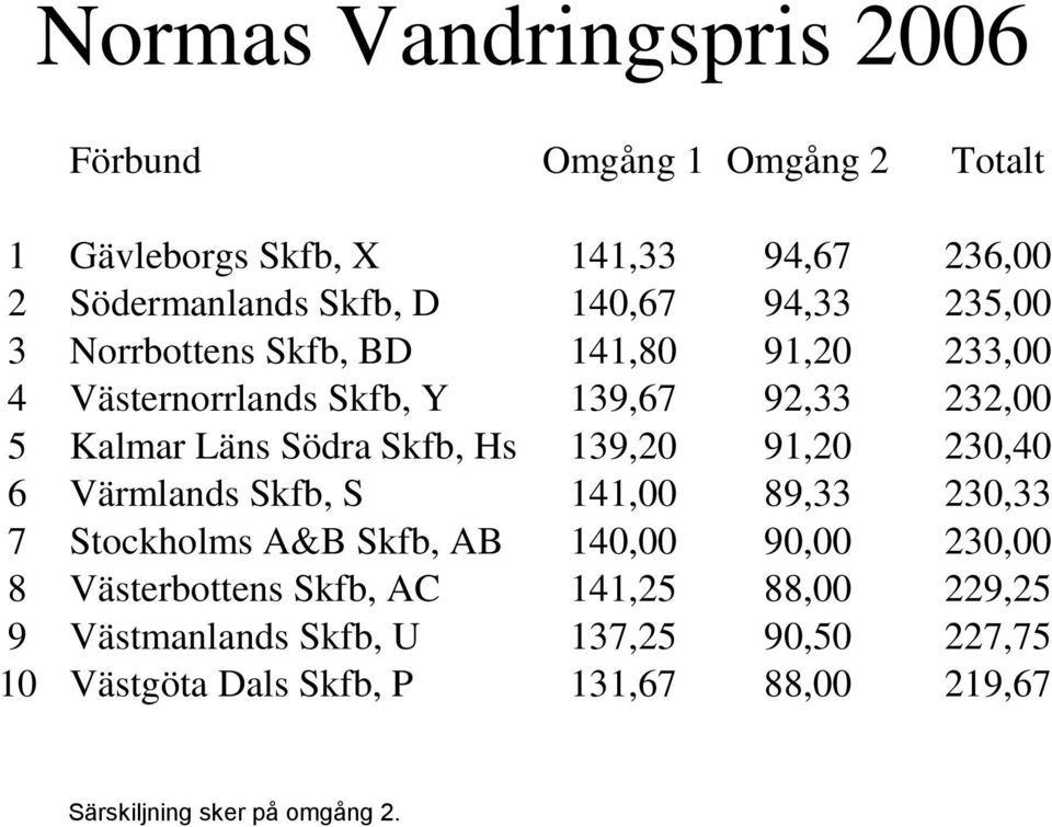 139,20 91,20 230,40 6 Värmlands Skfb, S 141,00 89,33 230,33 7 Stockholms A&B Skfb, AB 140,00 90,00 230,00 8 Västerbottens Skfb, AC