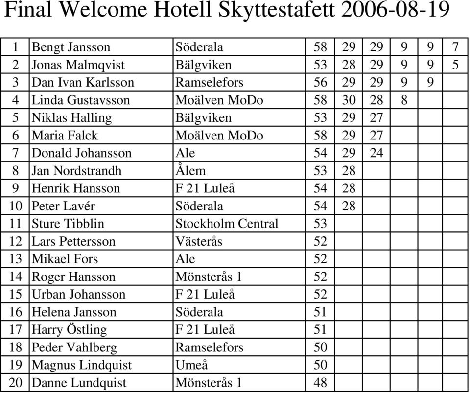 Hansson F 21 Luleå 54 28 10 Peter Lavér Söderala 54 28 11 Sture Tibblin Stockholm Central 53 12 Lars Pettersson Västerås 52 13 Mikael Fors Ale 52 14 Roger Hansson Mönsterås 1 52 15