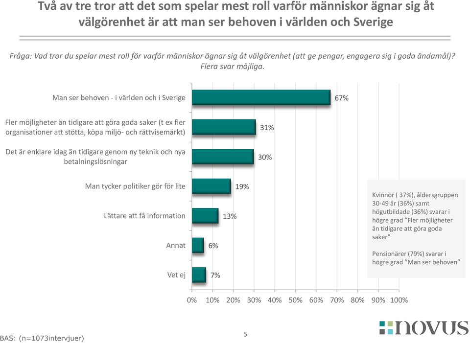 Man ser behoven - i världen och i Sverige 67% Fler möjligheter än tidigare att göra goda saker (t ex fler organisationer att stötta, köpa miljö- och rättvisemärkt) Det är enklare idag än tidigare