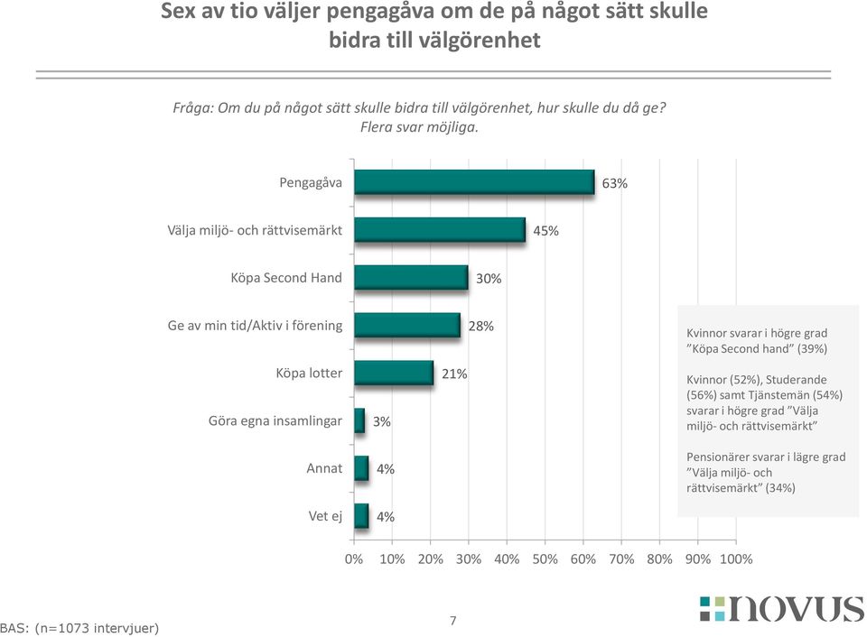 Pengagåva 63% Välja miljö- och rättvisemärkt 45% Köpa Second Hand 30% Ge av min tid/aktiv i förening 28% Kvinnor svarar i högre grad Köpa Second hand (39%)