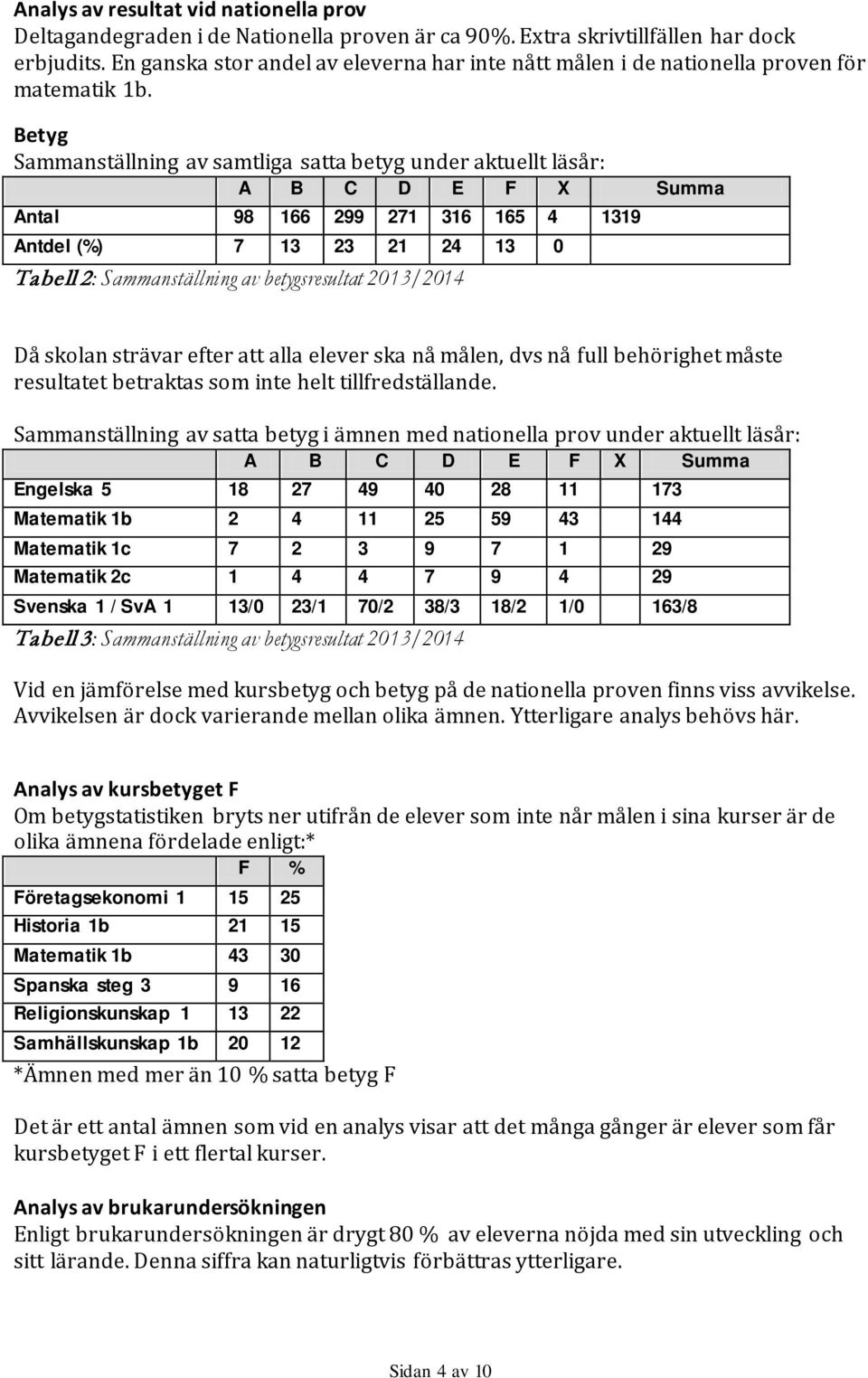 Betyg Sammanställning av samtliga satta betyg under aktuellt läsår: A B C D E F X Summa Antal 98 166 299 271 316 165 4 1319 Antdel (%) 7 13 23 21 24 13 0 Tabell 2: Sammanställning av betygsresultat