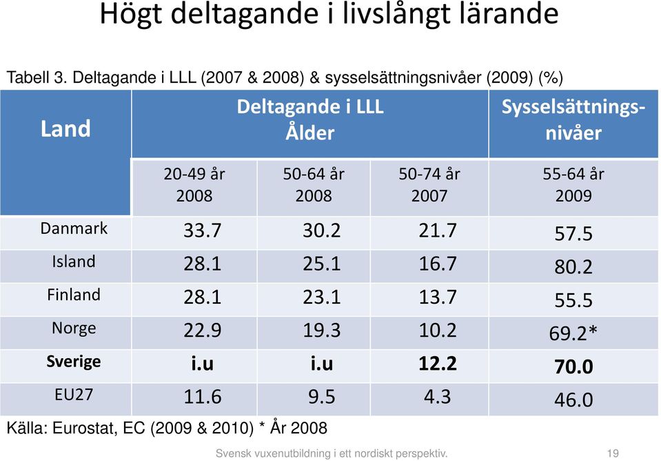 Sysselsättningsnivåer 20 49 år 2008 50 64 år 2008 50 74 år 2007 55 64 år 2009 Danmark 33.7 30.2 21.7 57.