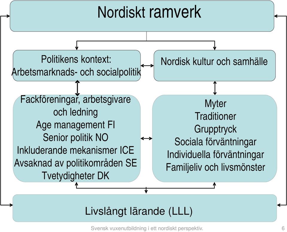 Avsaknad av politikområden SE Tvetydigheter DK Nordisk kultur och samhälle Myter Traditioner