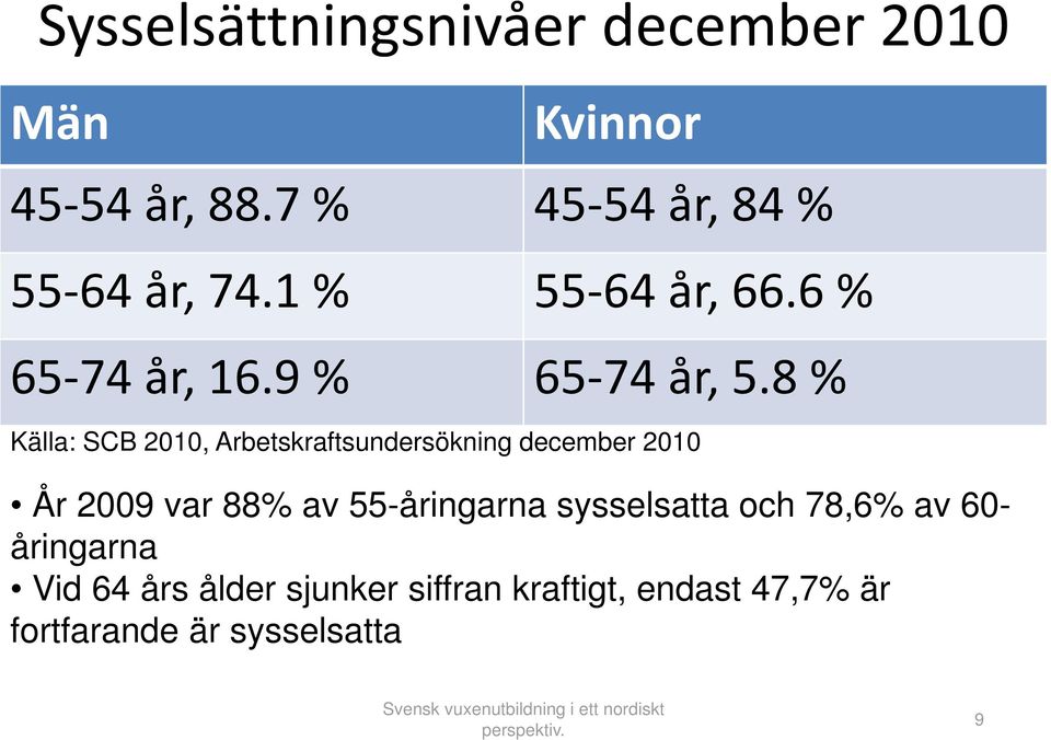 8 % Källa: SCB 2010, Arbetskraftsundersökning december 2010 År 2009 var 88% av 55-åringarna