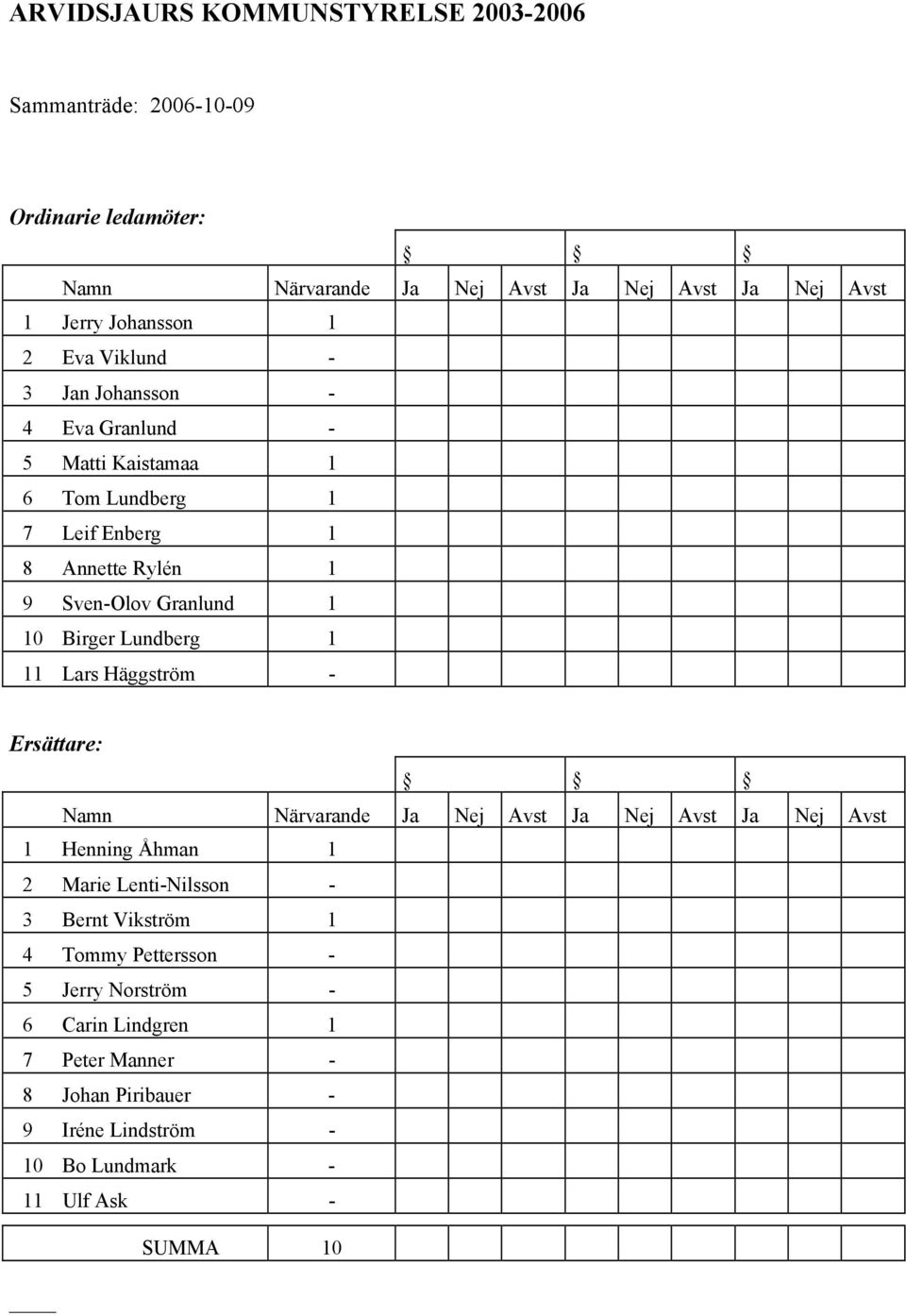 1 11 Lars Häggström - Ersättare: Namn Närvarande Ja Nej Avst Ja Nej Avst Ja Nej Avst 1 Henning Åhman 1 2 Marie Lenti-Nilsson - 3 Bernt Vikström 1 4