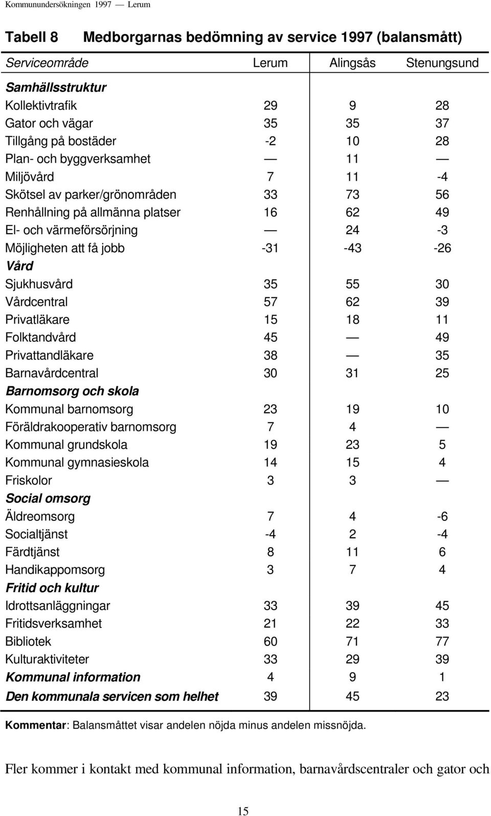 Sjukhusvård 35 55 30 Vårdcentral 57 62 39 Privatläkare 15 18 11 Folktandvård 45 49 Privattandläkare 38 35 Barnavårdcentral 30 31 25 Barnomsorg och skola Kommunal barnomsorg 23 19 10