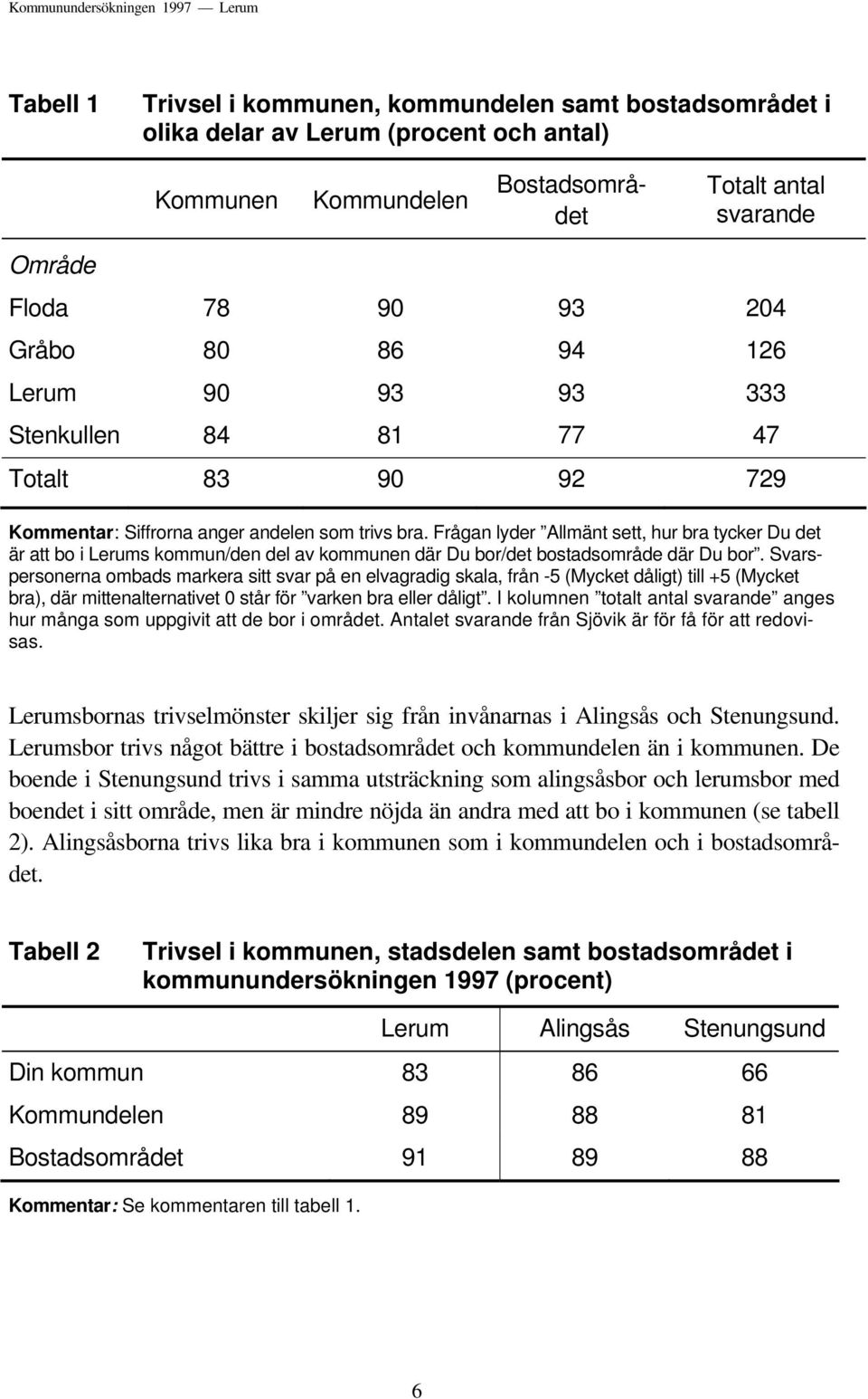 Frågan lyder Allmänt sett, hur bra tycker Du det är att bo i Lerums kommun/den del av kommunen där Du bor/det bostadsområde där Du bor.