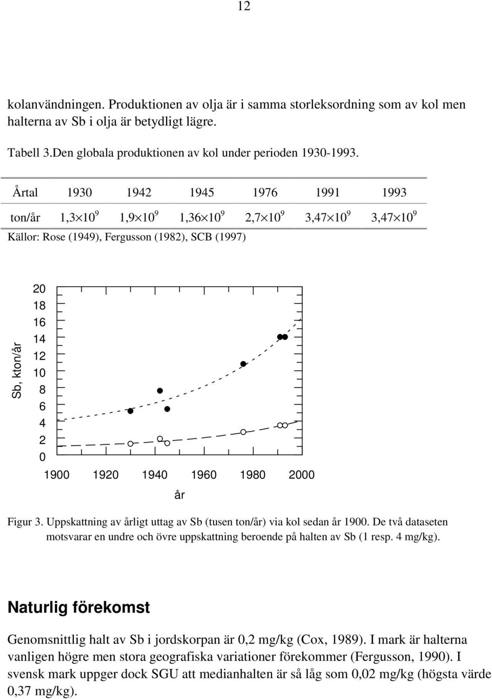 1940 1960 1980 2000 år Figur 3. Uppskattning av årligt uttag av Sb (tusen ton/år) via kol sedan år 1900. De två dataseten motsvarar en undre och övre uppskattning beroende på halten av Sb (1 resp.