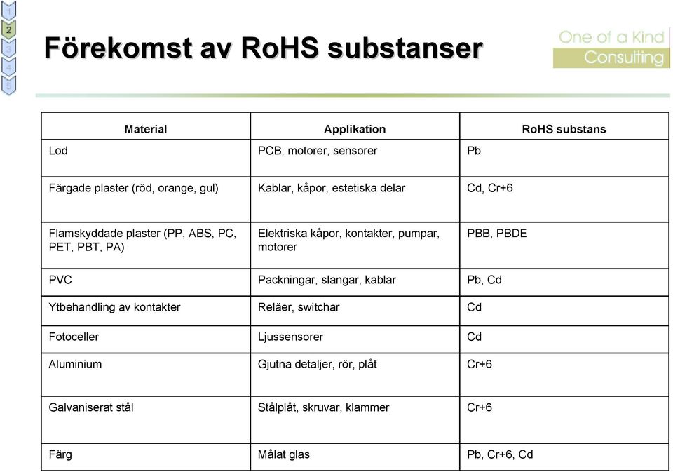 pumpar, motorer PBB, PBDE PVC Ytbehandling av kontakter Fotoceller Aluminium Packningar, slangar, kablar Reläer, switchar
