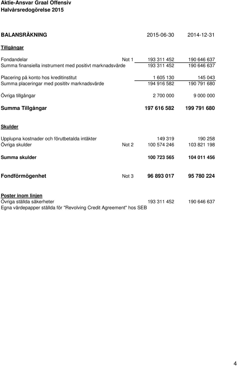 Tillgångar 197 616 582 199 791 680 Skulder Upplupna kostnader och förutbetalda intäkter 149 319 190 258 Övriga skulder Not 2 100 574 246 103 821 198 Summa skulder 100 723 565