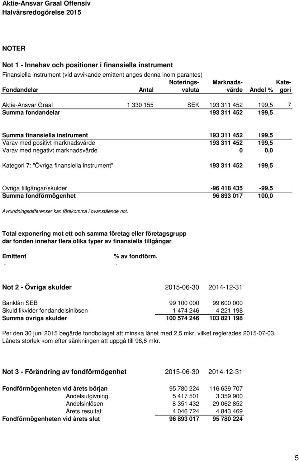 med negativt marknadsvärde 0 0,0 Kategori 7: "Övriga finansiella instrument" 193 311 452 199,5 Övriga tillgångar/skulder -96 418 435-99,5 Summa fondförmögenhet 96 893 017 100,0 Avrundningsdifferenser