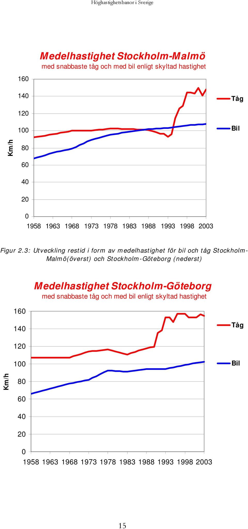 3: Utveckling restid i form av medelhastighet för bil och tåg Stockholm- Malmö(överst) och Stockholm-Göteborg (nederst)