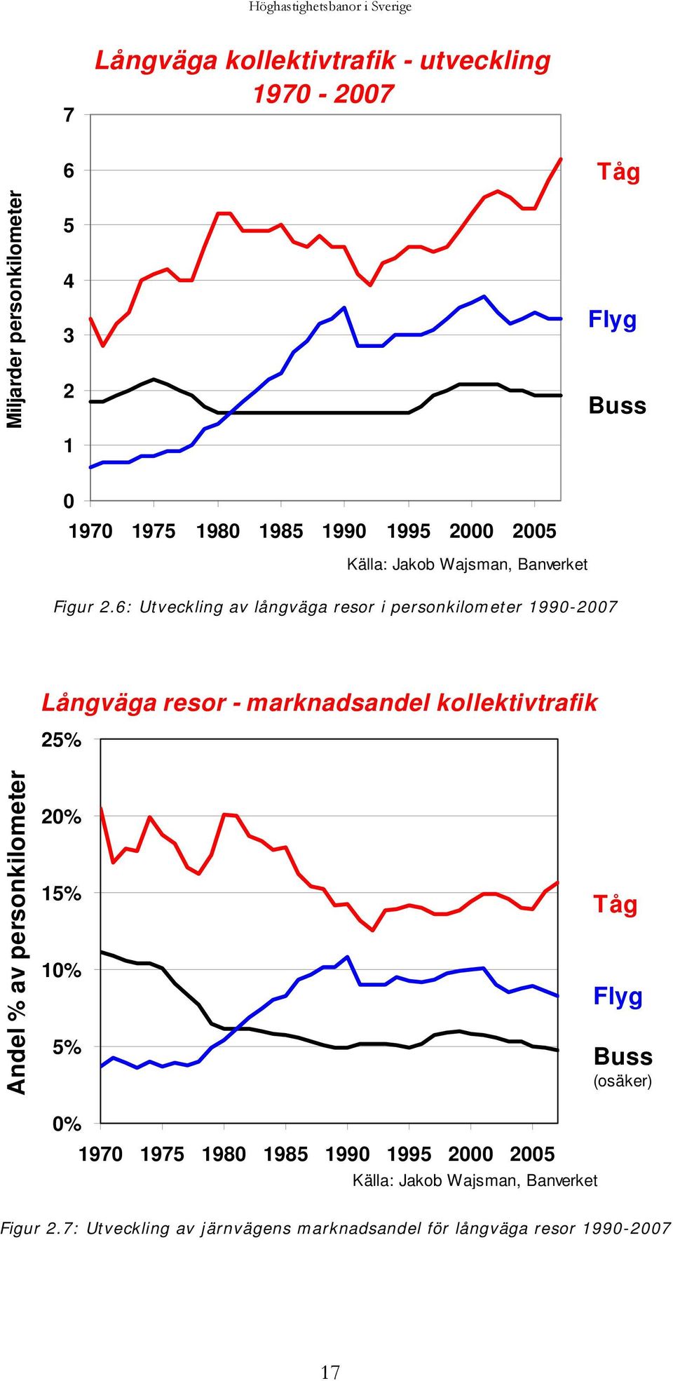 6: Utveckling av långväga resor i personkilometer 1990-2007 Långväga resor - marknadsandel kollektivtrafik 25% Andel % av