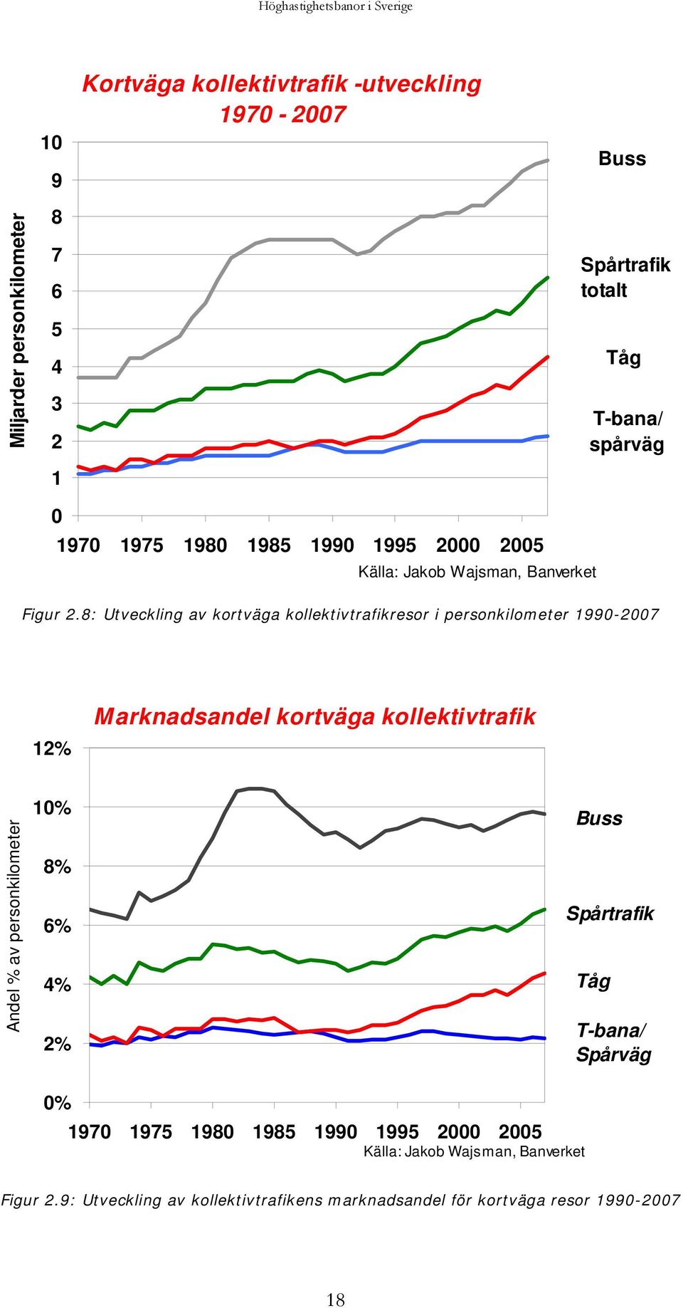 8: Utveckling av kortväga kollektivtrafikresor i personkilometer 1990-2007 12% Marknadsandel kortväga kollektivtrafik Andel % av personkilometer