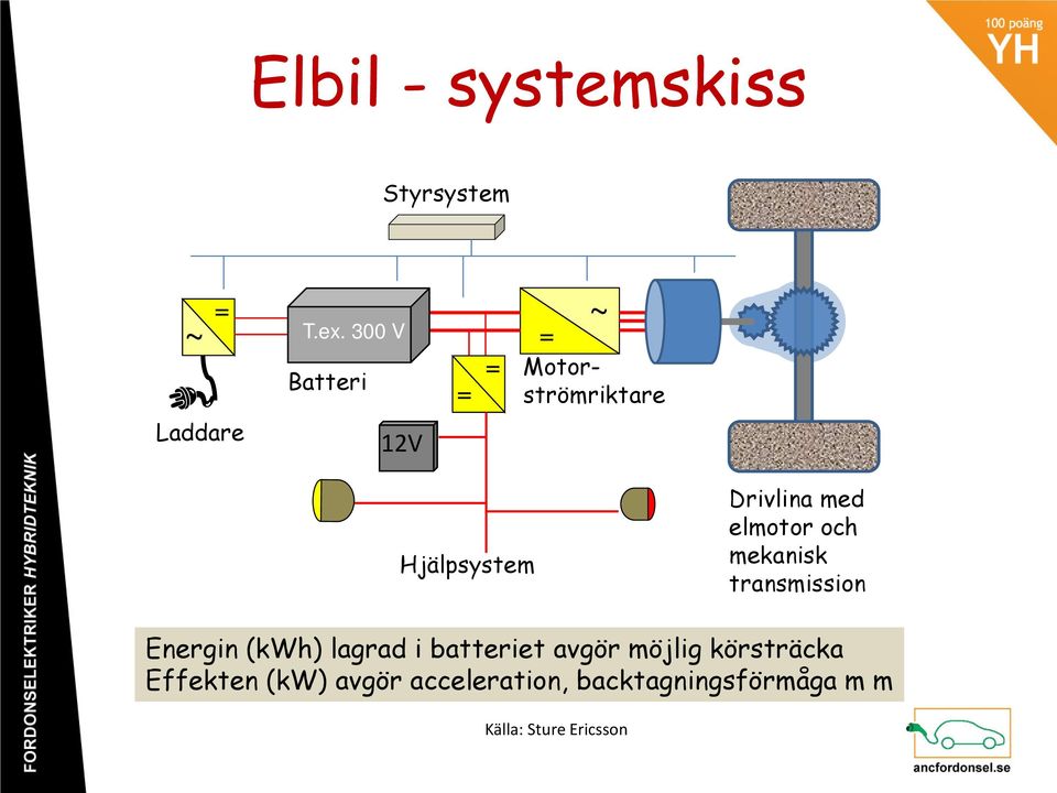 elmotor och mekanisk transmission Energin (kwh) lagrad i batteriet avgör