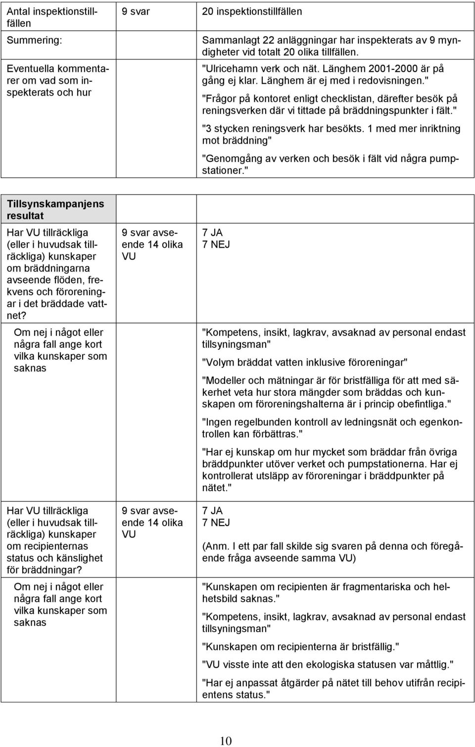 " "Frågor på kontoret enligt checklistan, därefter besök på reningsverken där vi tittade på bräddningspunkter i fält." "3 stycken reningsverk har besökts.