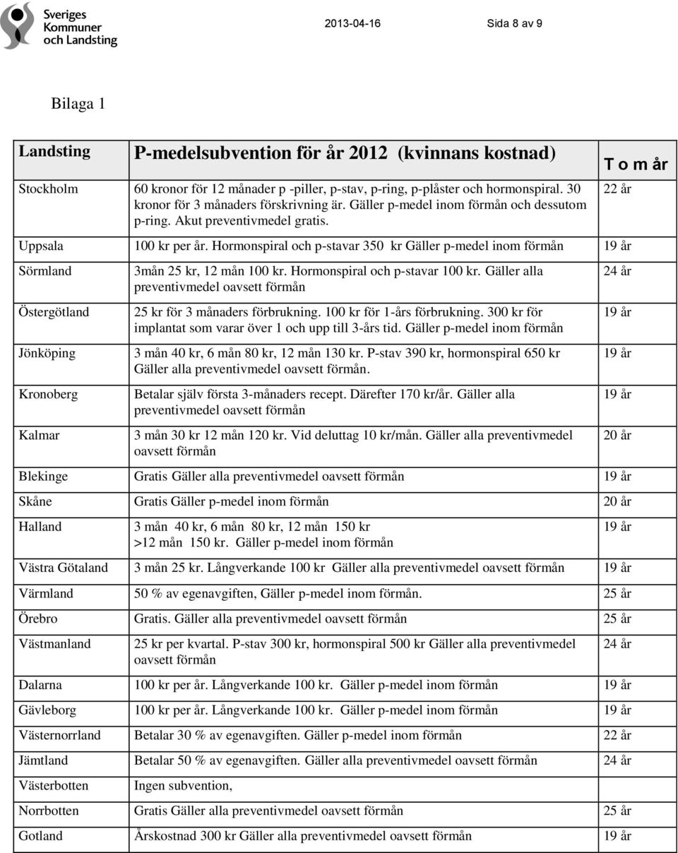 Hormonspiral och p-stavar 350 kr Gäller p-medel inom förmån 19 år Sörmland Östergötland Jönköping Kronoberg Kalmar 3mån 25 kr, 12 mån 100 kr. Hormonspiral och p-stavar 100 kr.