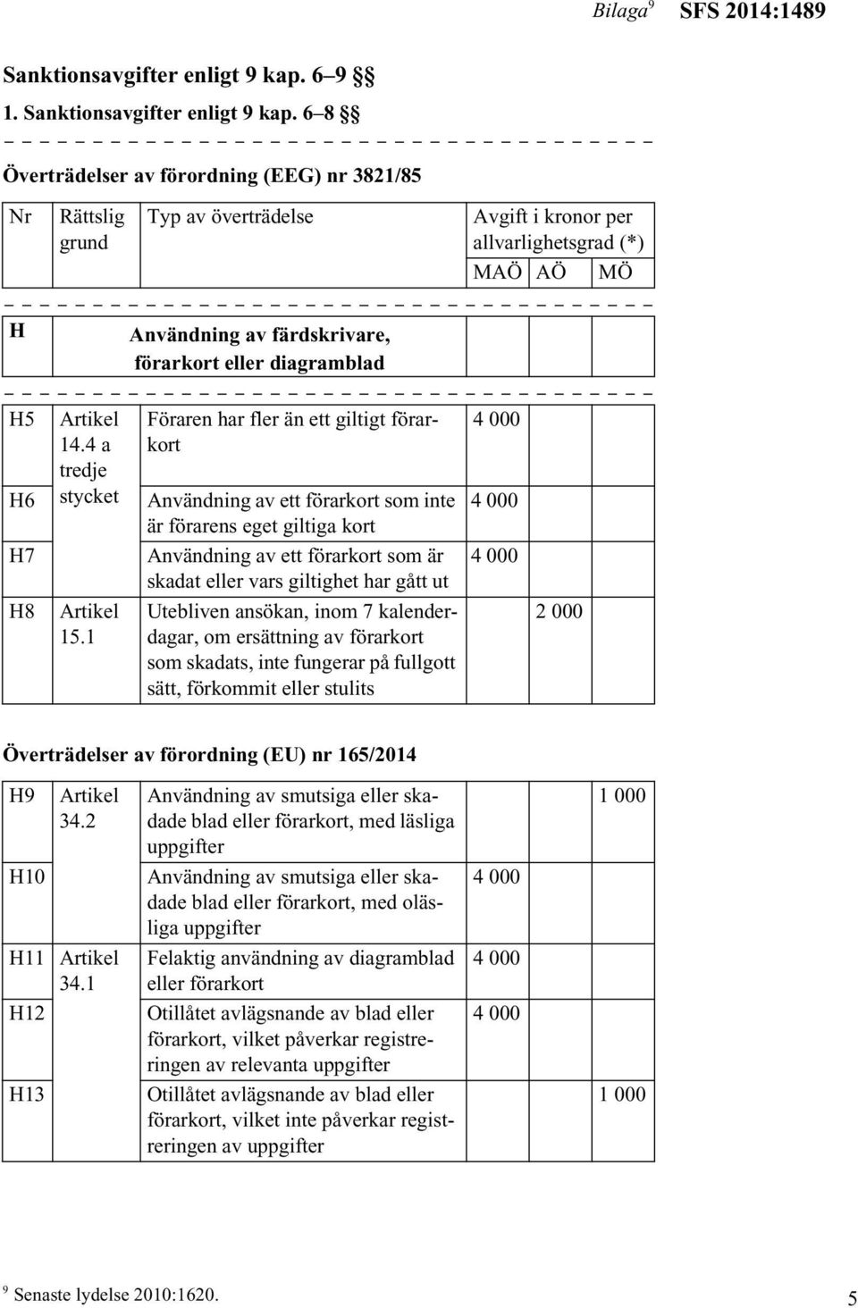 6 8 Överträdelser av förordning (EEG) nr 3821/85 Nr Rättslig grund Typ av överträdelse Avgift i kronor per allvarlighetsgrad (*) MAÖ AÖ MÖ H Användning av färdskrivare, förarkort eller diagramblad H5