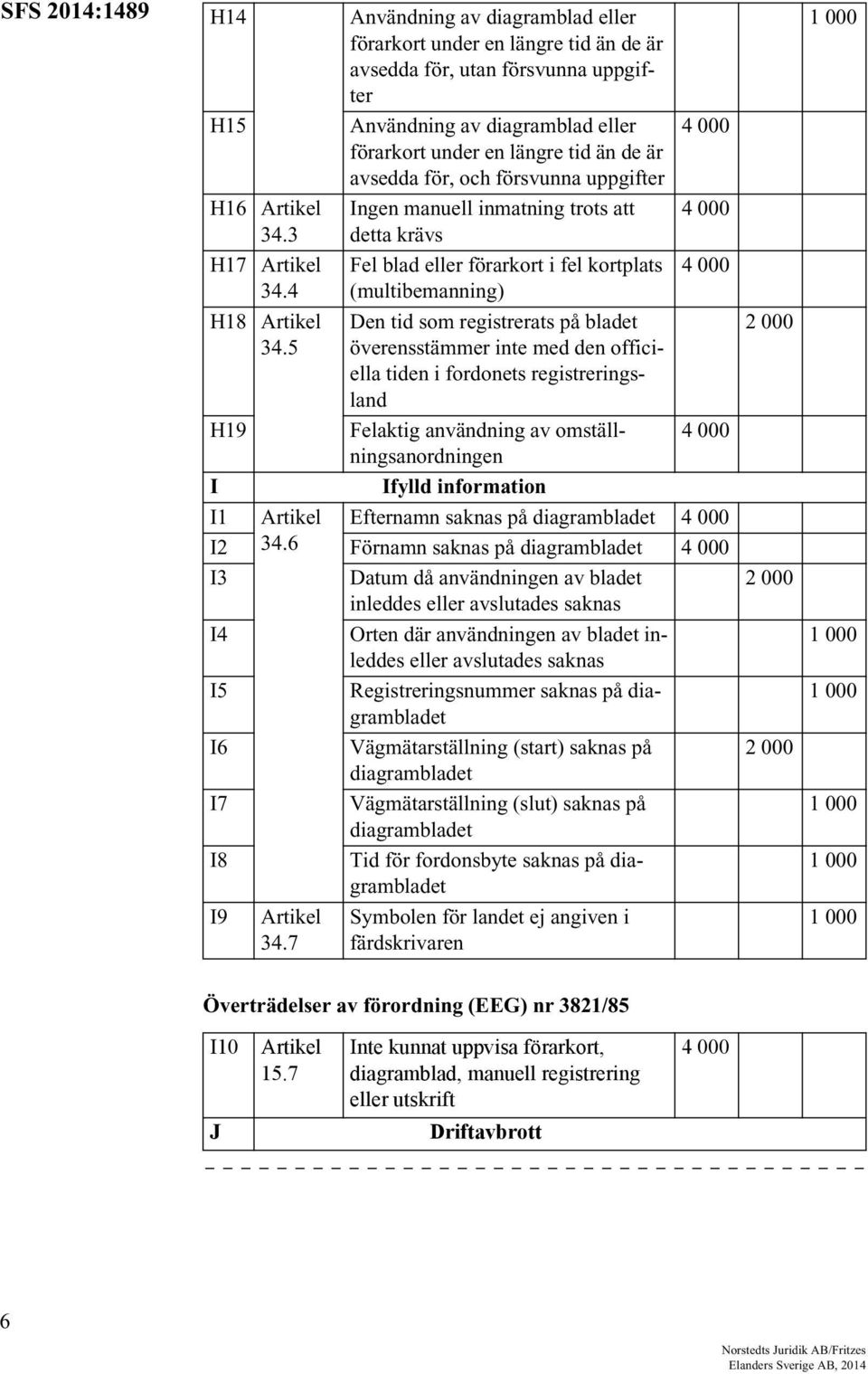 och försvunna uppgifter Ingen manuell inmatning trots att detta krävs Fel blad eller förarkort i fel kortplats (multibemanning) Den tid som registrerats på bladet överensstämmer inte med den