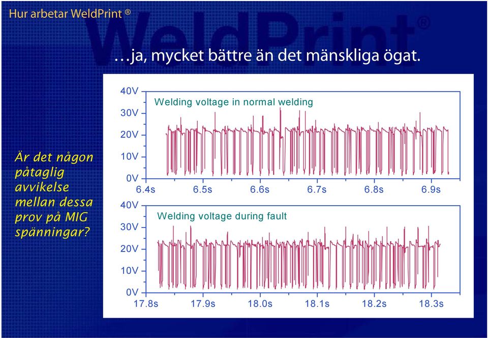 avvikelse mellan dessa prov på MIG spänningar? 10V 0V 6.