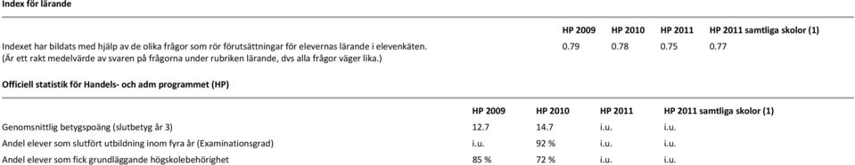 75 0.77 Officiell statistik för Handels och adm programmet (HP) HP 2009 HP 2010 HP HP samtliga skolor (1) Genomsnittlig betygspoäng (slutbetyg år 3) 12.