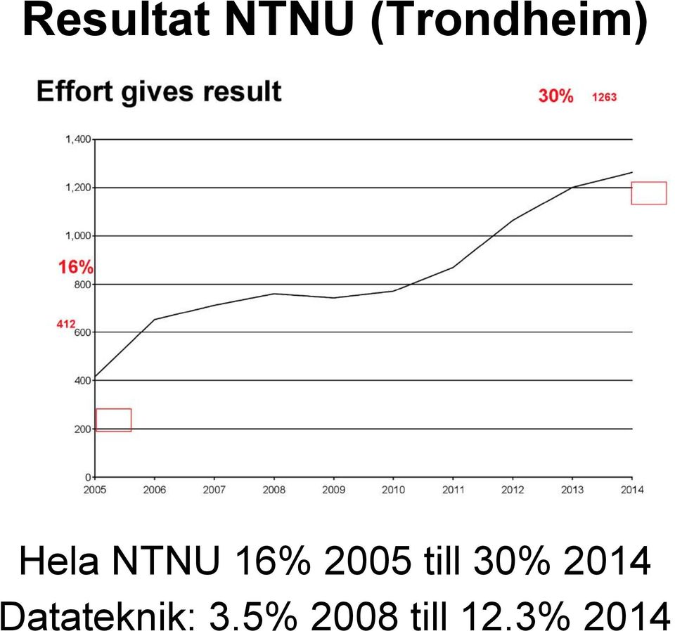 16% 2005 till 30% 2014