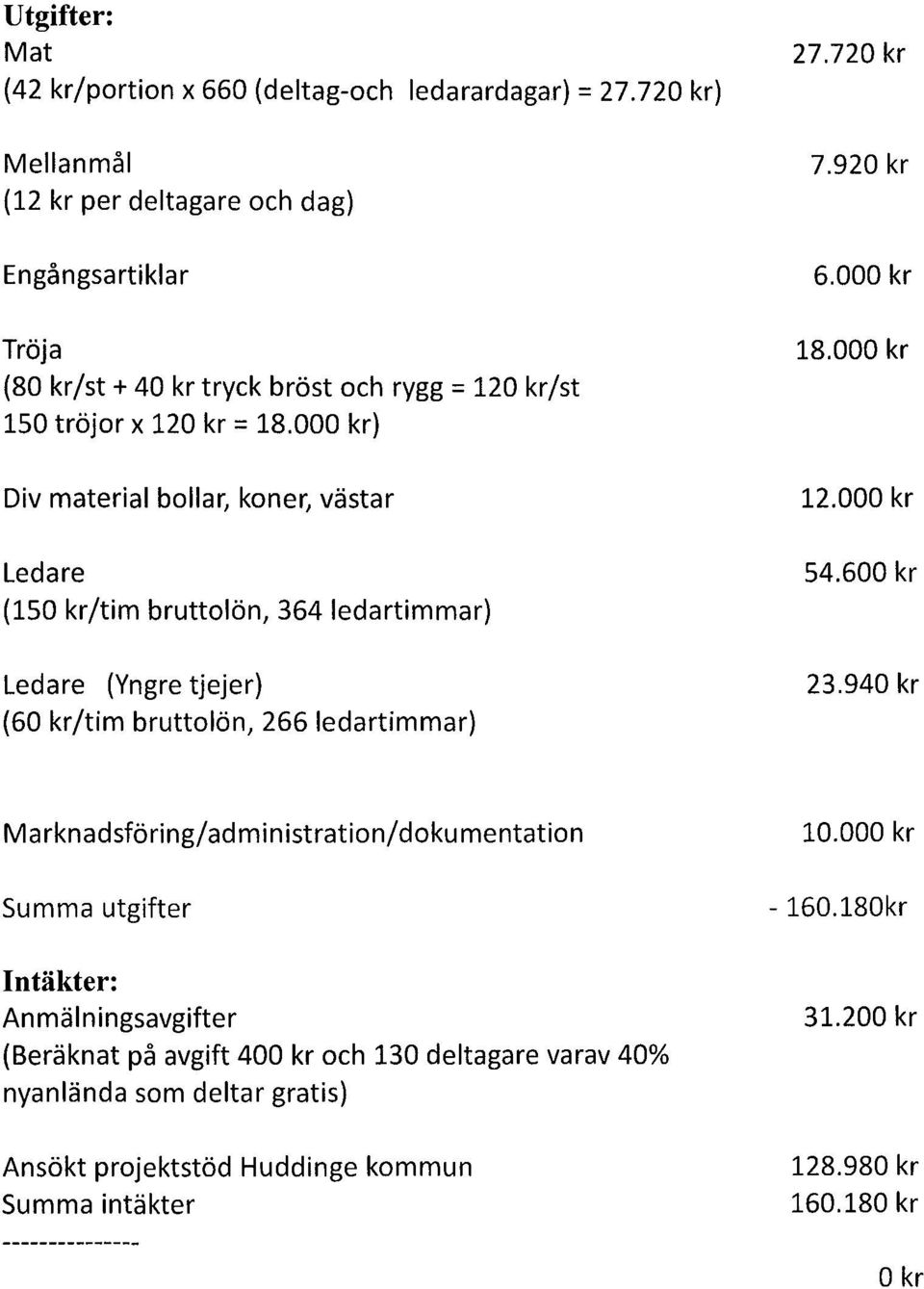 000 kr) Div material bollar, koner, västar Ledare (150 kr/tim bruttolön, 364 ledartimmar) Ledare (Yngre tjejer) (60 kr/tim bruttolön, 266 ledartimmar) 27.720 kr 7.920 kr 6.