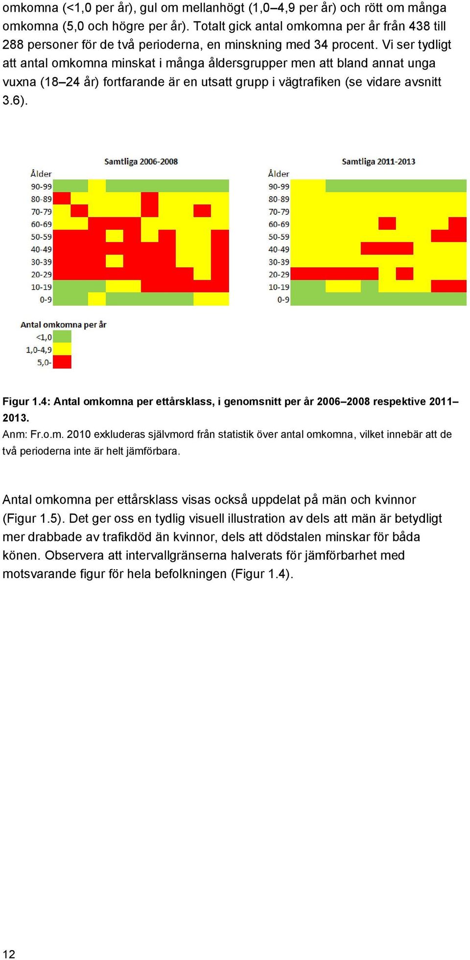 Vi ser tydligt att antal omkomna minskat i många åldersgrupper men att bland annat unga vuxna (18 24 år) fortfarande är en utsatt grupp i vägtrafiken (se vidare avsnitt 3.6). Figur 1.