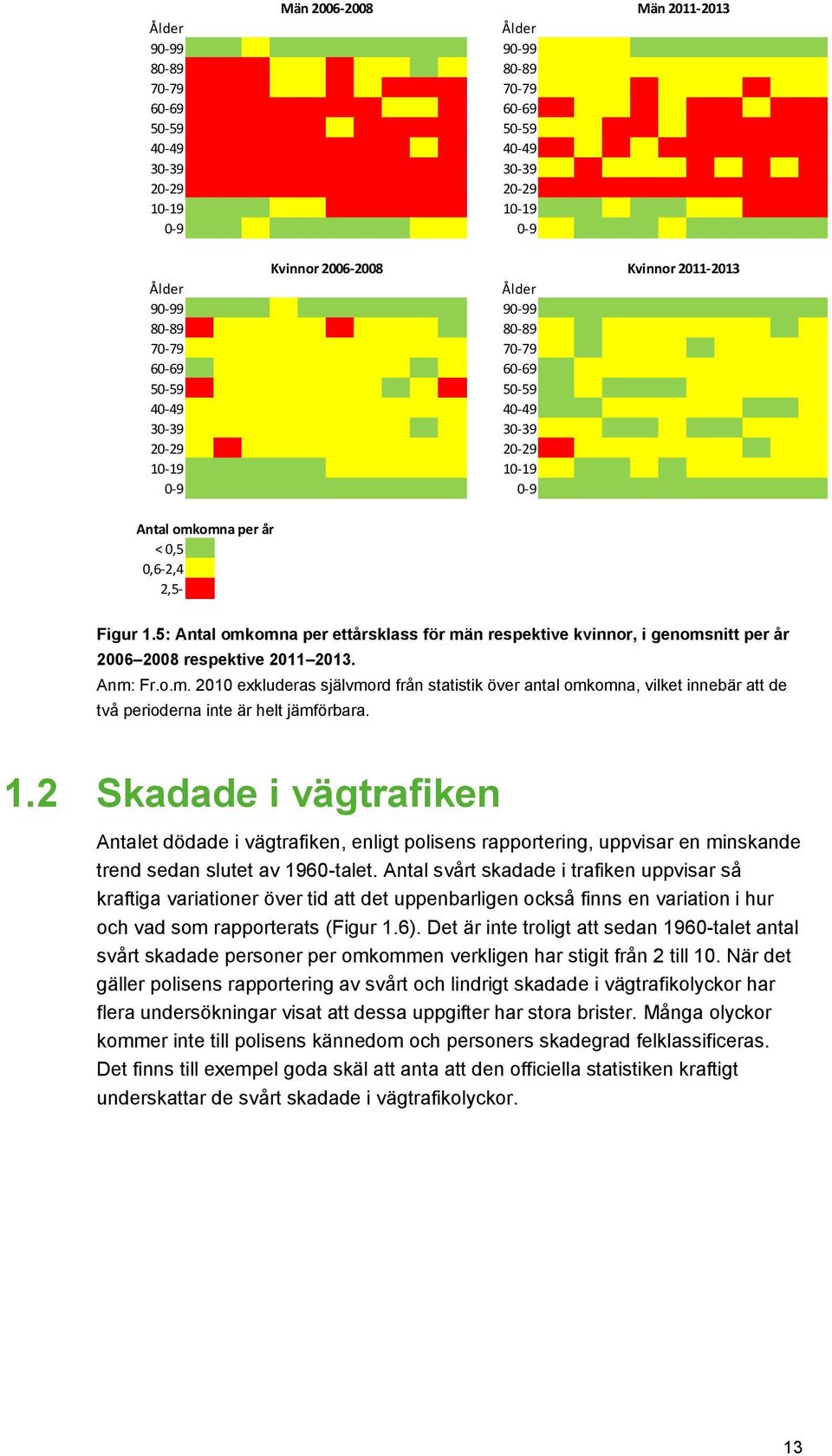 5: Antal omkomna per ettårsklass för män respektive kvinnor, i genomsnitt per år 2006 2008 respektive 2011 2013. Anm: Fr.o.m. 2010 exkluderas självmord från statistik över antal omkomna, vilket innebär att de två perioderna inte är helt jämförbara.