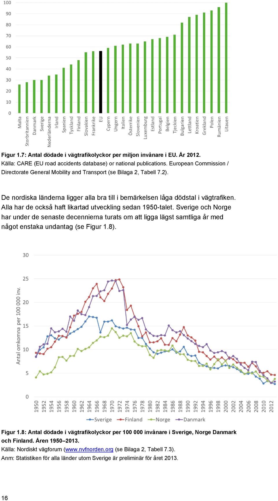 Alla har de också haft likartad utveckling sedan 1950-talet. Sverige och Norge har under de senaste decennierna turats om att ligga lägst samtliga år med något enstaka undantag (se Figur 1.8).