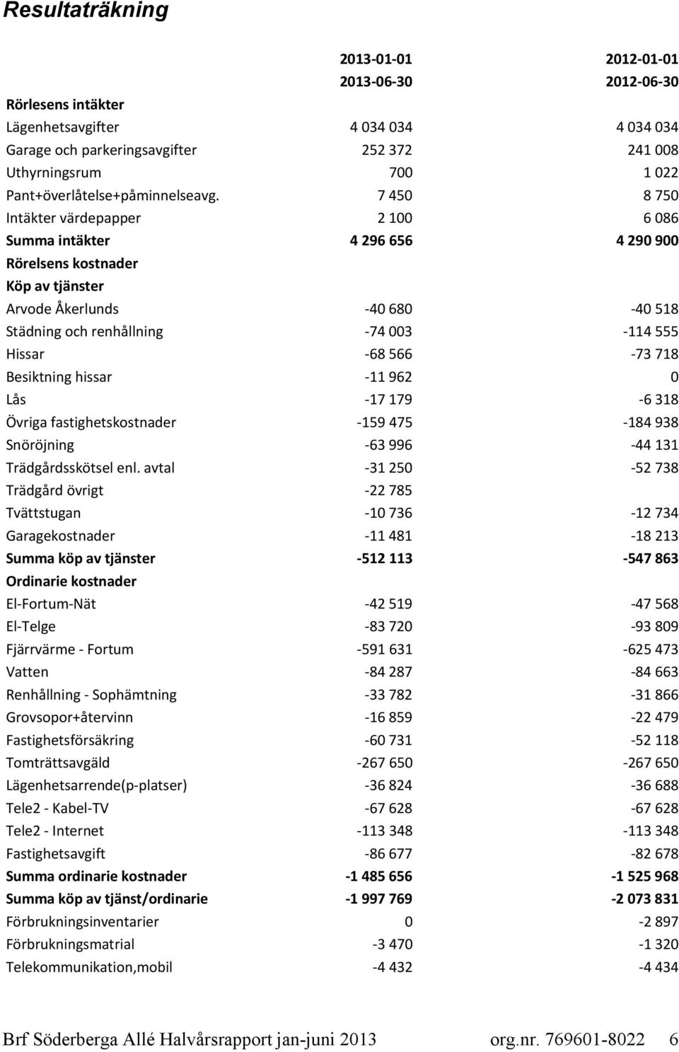 7 450 8 750 Intäkter värdepapper 2 100 6 086 Summa intäkter 4 296 656 4 290 900 Rörelsens kostnader Köp av tjänster Arvode Åkerlunds -40 680-40 518 Städning och renhållning -74 003-114 555 Hissar -68