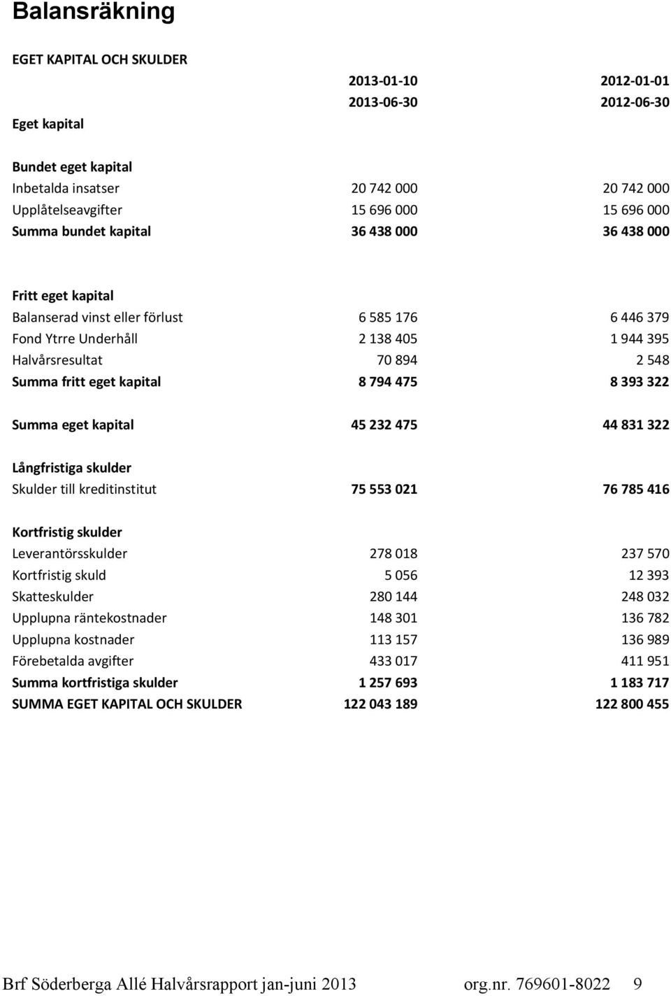 kapital 8 794 475 8 393 322 Summa eget kapital 45 232 475 44 831 322 Långfristiga skulder Skulder till kreditinstitut 75 553 021 76 785 416 Kortfristig skulder Leverantörsskulder 278 018 237 570