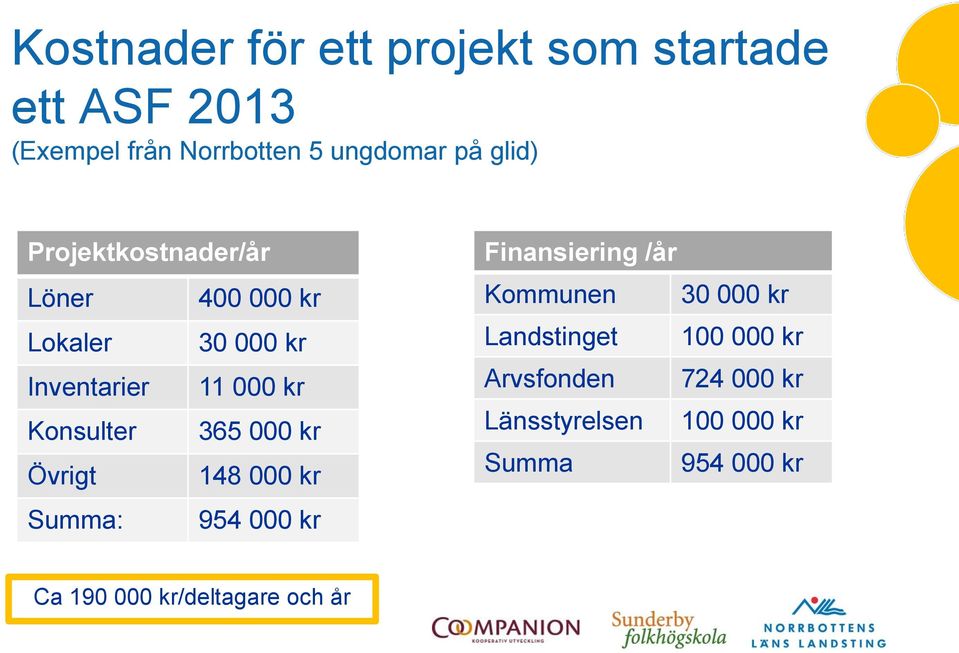 365 000 kr Övrigt 148 000 kr Summa: 954 000 kr Finansiering /år Kommunen 30 000 kr Landstinget