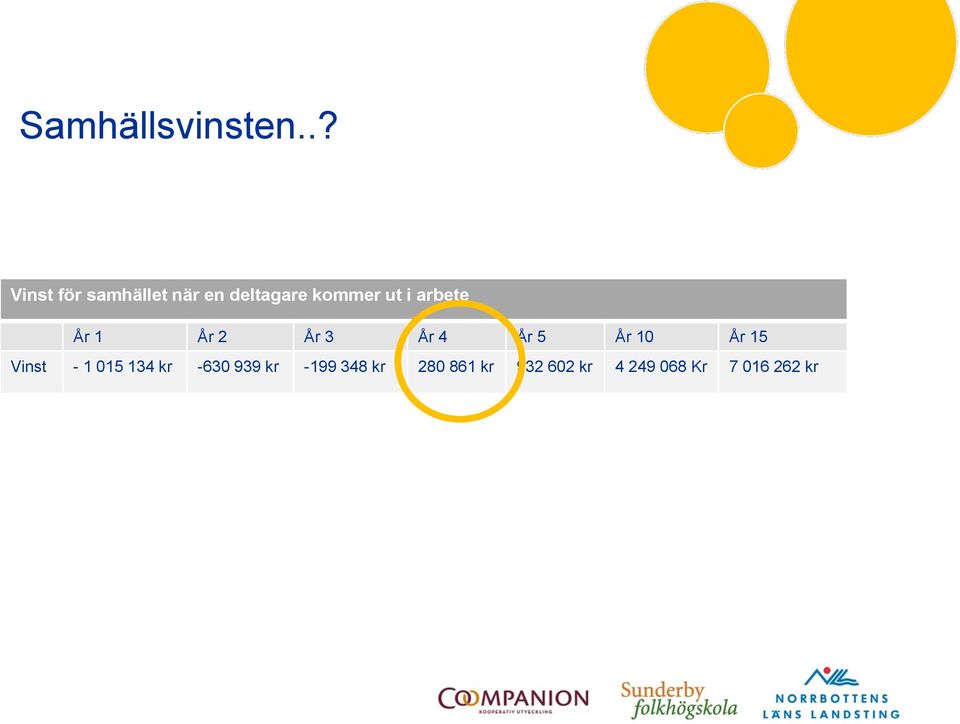 i arbete År 1 År 2 År 3 År 4 År 5 År 10 År 15