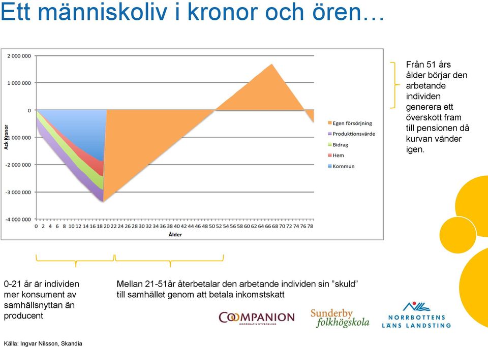 0-21 år är individen mer konsument av samhällsnyttan än producent Mellan 21-51år