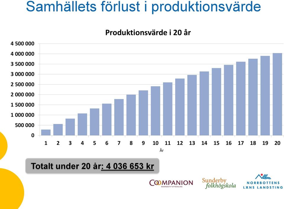 500 000 0 Produktionsvärde i 20 år 1 2 3 4 5 6 7 8 9 10 11