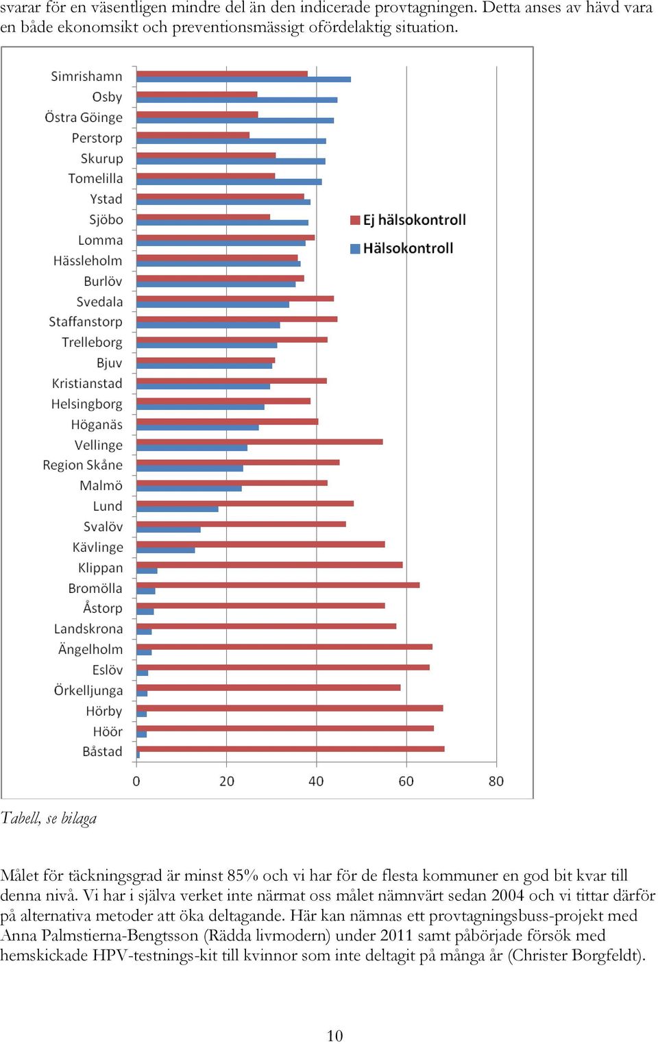 Vi har i själva verket inte närmat oss målet nämnvärt sedan 2004 och vi tittar därför på alternativa metoder att öka deltagande.