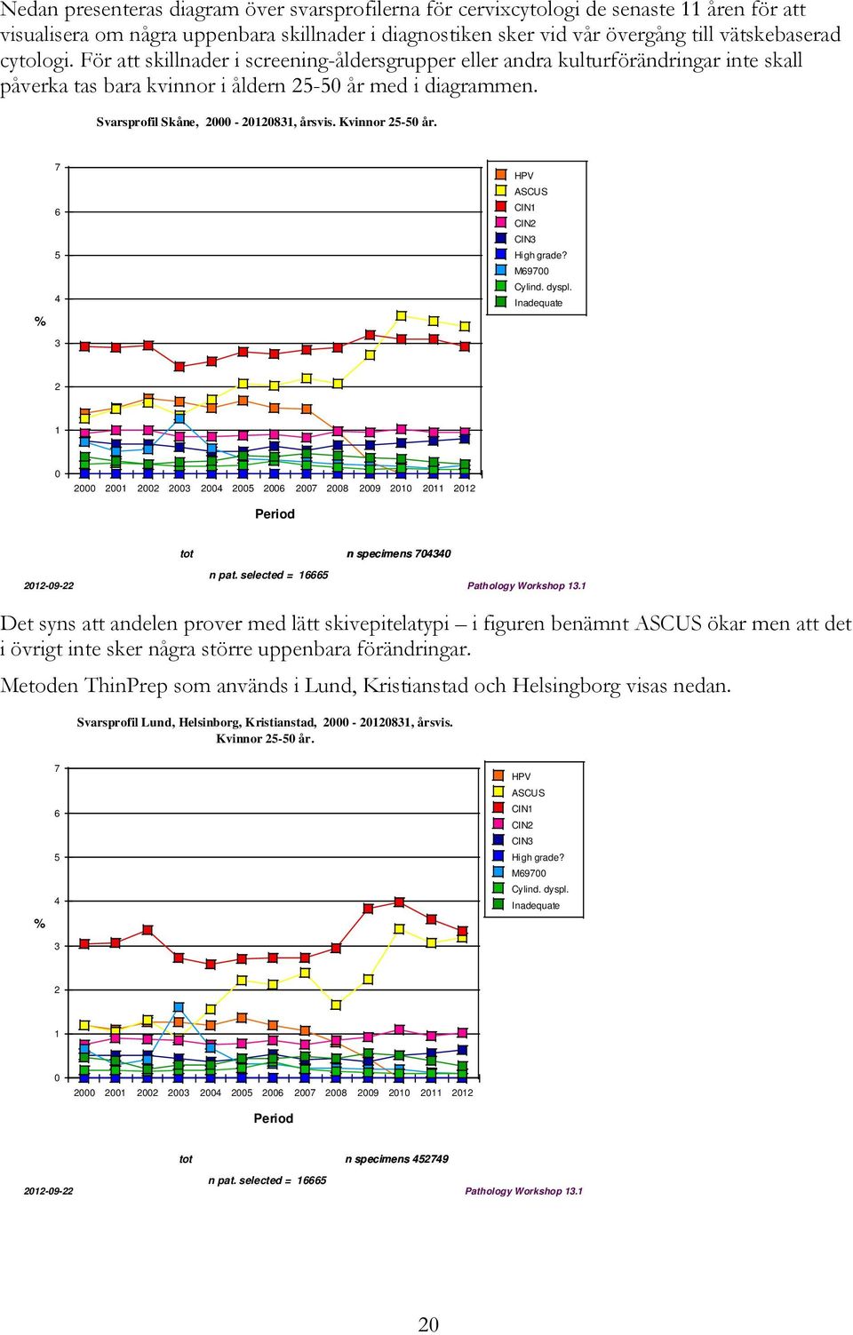 Kvinnor 25-50 år. % 7 6 5 4 3 HPV ASCUS CIN1 CIN2 CIN3 High grade? M69700 Cylind. dyspl.