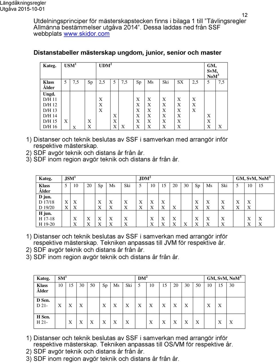 D/H 11 D/H 12 D/H 13 D/H 14 D/H 15 D/H 16 1) Distanser och teknik beslutas av SSF i samverkan med arrangör inför respektive mästerskap. 2) SDF avgör teknik och distans år från år.
