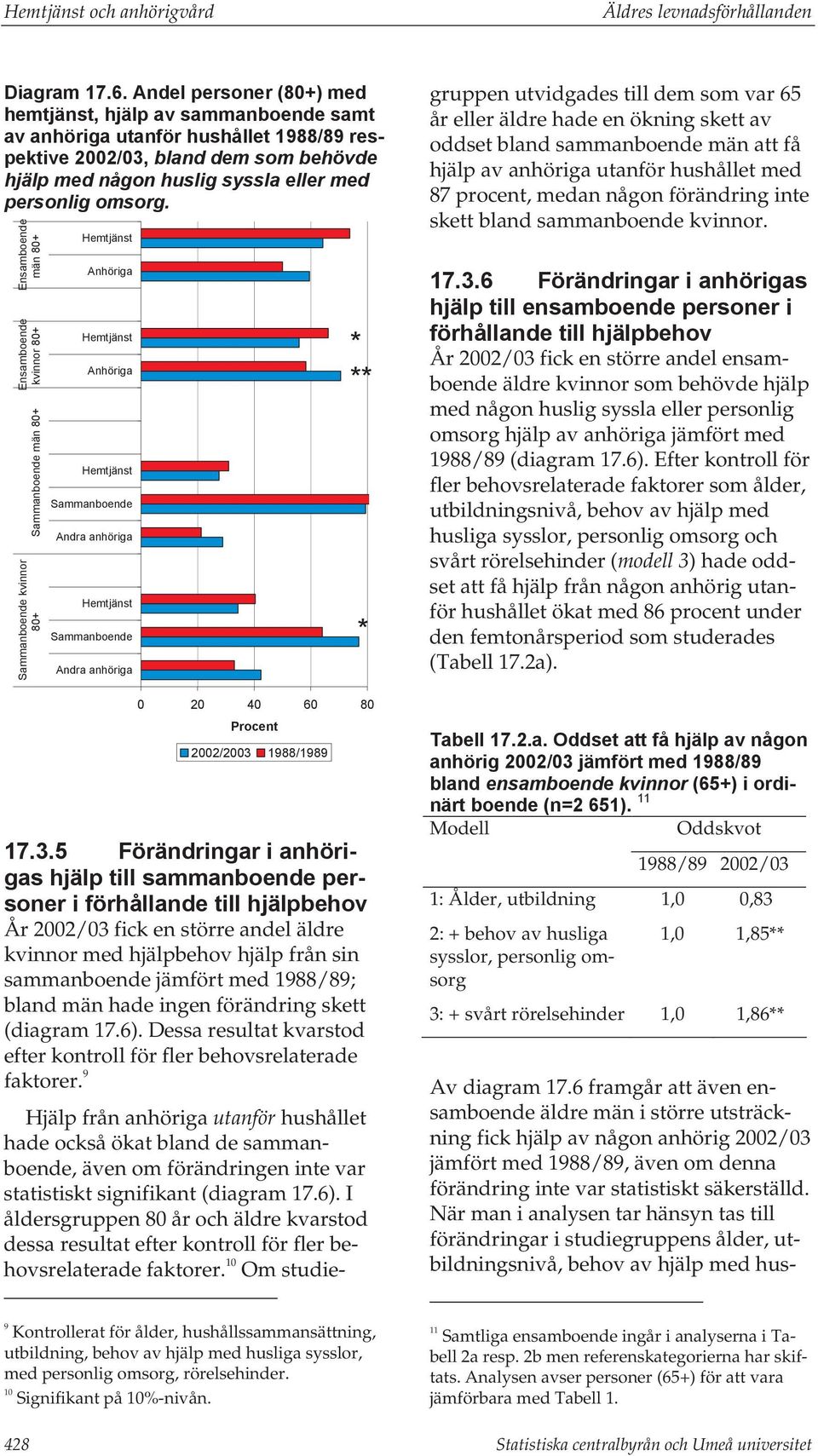 män kvinnor kvinnor män Hemtjänst Anhöriga Hemtjänst Anhöriga Hemtjänst Andra anhöriga Hemtjänst Andra anhöriga 0 20 40 60 80 Procent 2002/2003 