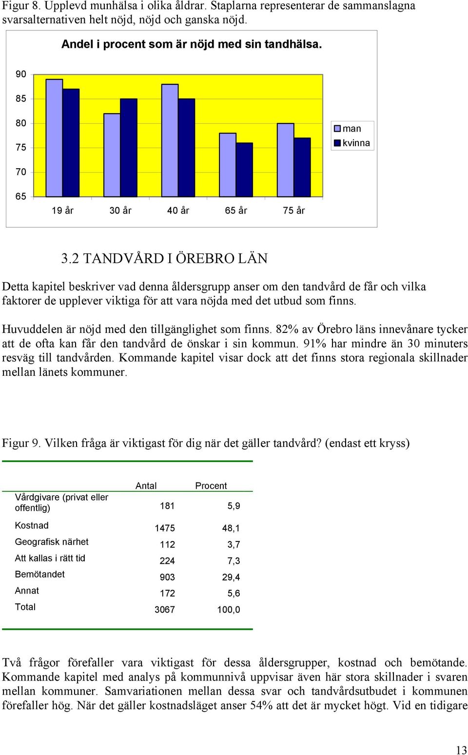 2 TANDVÅRD I ÖREBRO LÄN Detta kapitel beskriver vad denna åldersgrupp anser om den tandvård de får och vilka faktorer de upplever viktiga för att vara nöjda med det utbud som finns.